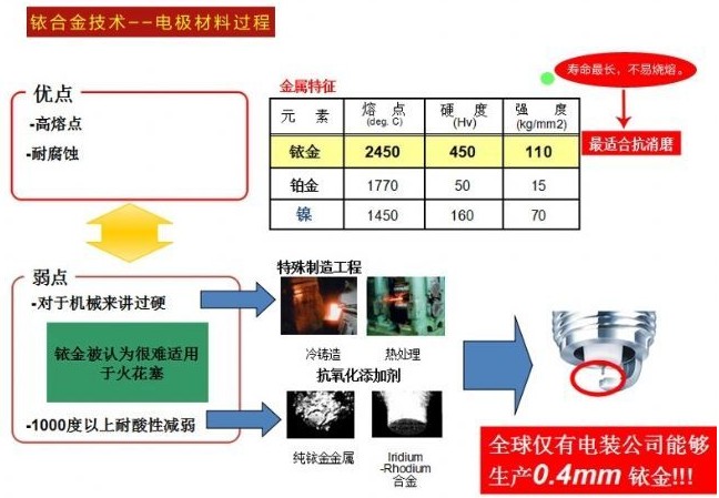 火花塞铂金的和铱金的哪个好？