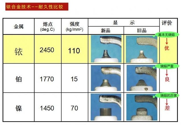 火花塞铂金的和铱金的哪个好？