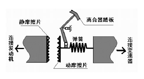 汽车离合器的四个作用，你造几个？