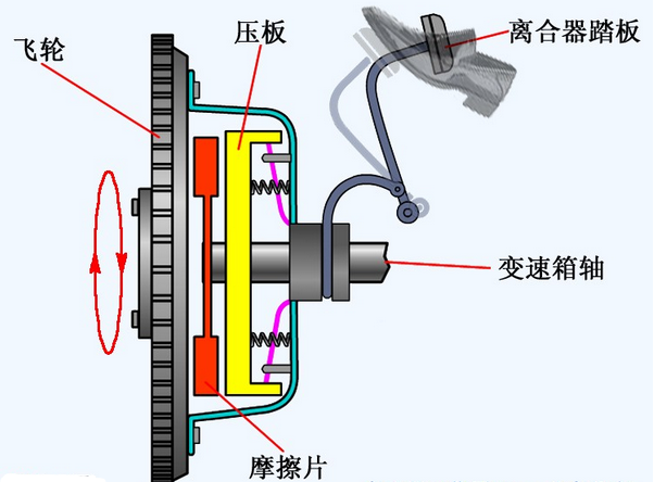 汽车离合器的四个作用，你造几个？