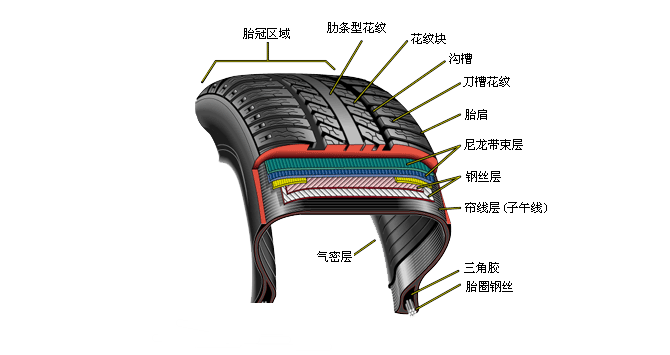 汽车轮胎小常识：什么是钢丝轮胎？