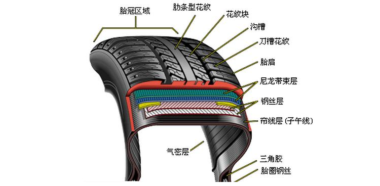 轮胎小知识：什么是真空轮胎？真空轮胎原理！