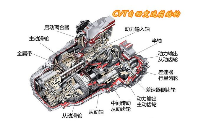 cvt 可以说是最理想的汽车变速器,因为从原始的橡胶带无级变速器开始
