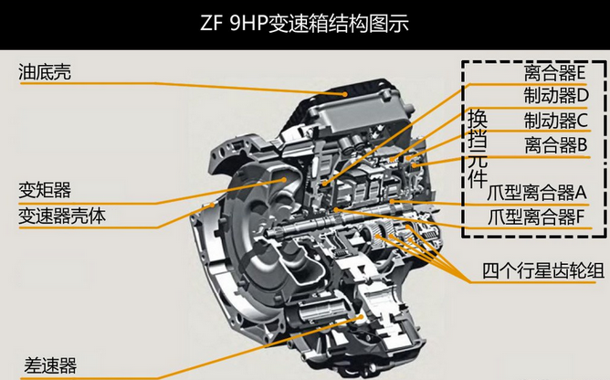 ZF变速箱是哪个厂家的？详解ZF变速箱！