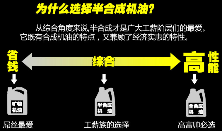 机油小常识：半合成机油更换周期你造吗？