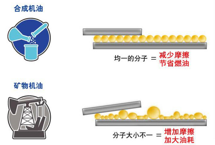 合成机油与矿物机油的区别，主要有两方面！