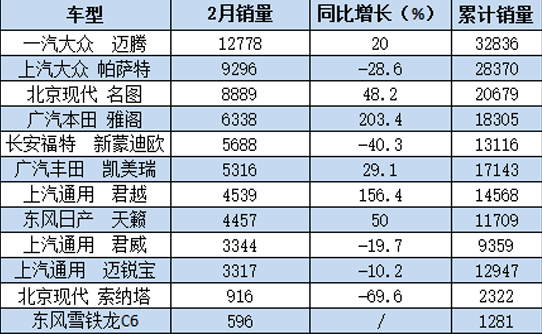 2月B级车销量同比整体下滑 迈腾销量过万居首