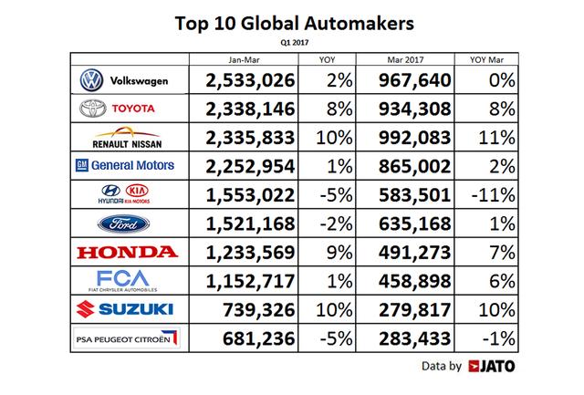 一季度全球汽车制造商排行榜：丰田紧咬大众