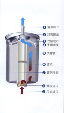 汽油滤清器结构